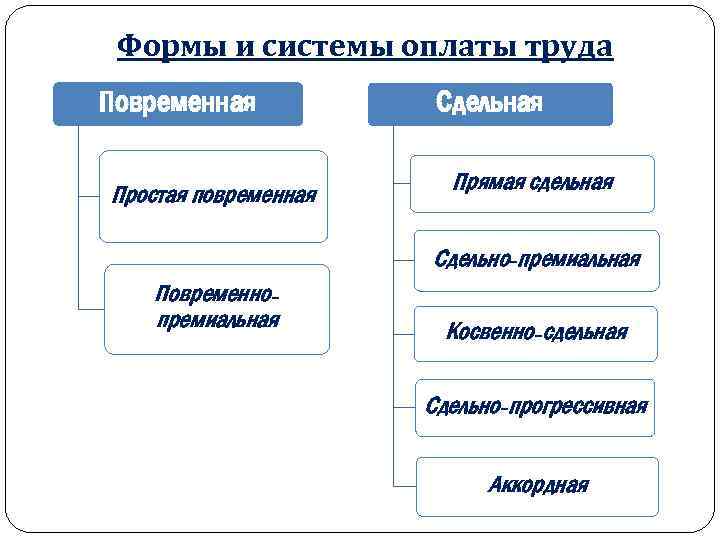 Оплата труда примеры. Формы и системы оплаты труда сдельная форма заработной платы. Формы заработной платы повременная и сдельная. Формы и системы оплаты труда сдельная и повременная. Сдельно-повременная система оплаты труда.