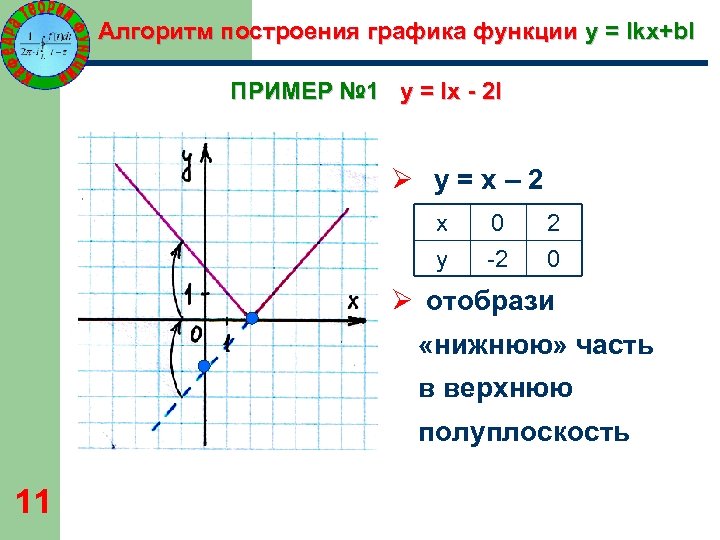 Построение графиков функций содержащих модуль проект