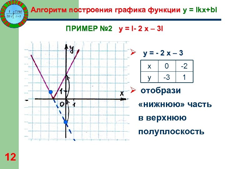 Алгоритм построения графика функции y = lkх+bl ПРИМЕР № 2 y = l- 2