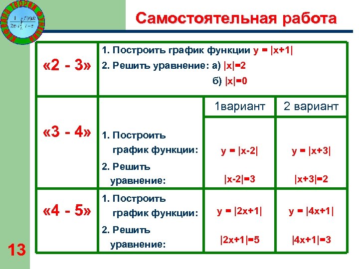 Самостоятельная работа 1. Построить график функции y = |x+1| « 2 - 3» 2.