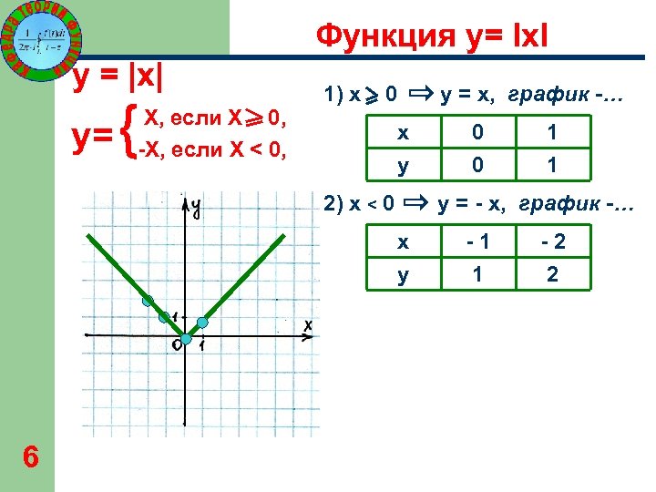 Функция модуль х свойства и график презентация