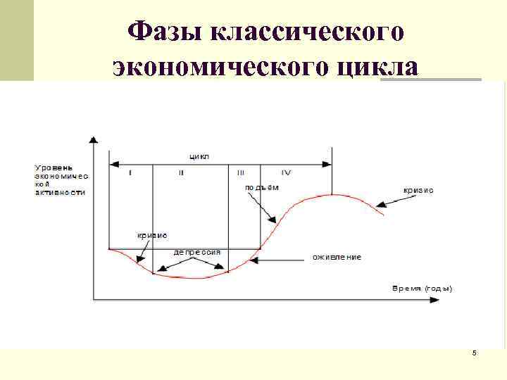 Фазы классического экономического цикла 5 