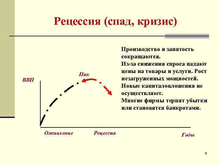 Рецессия (спад, кризис) Производство и занятость сокращаются. Из-за снижения спроса падают цены на товары