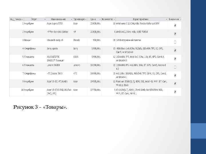 Рисунок 3 – «Товары» . 