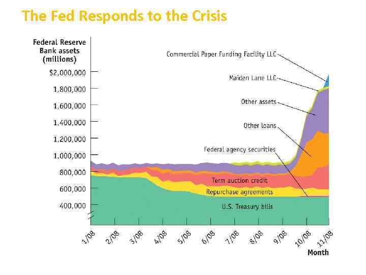 The Fed Responds to the Crisis 