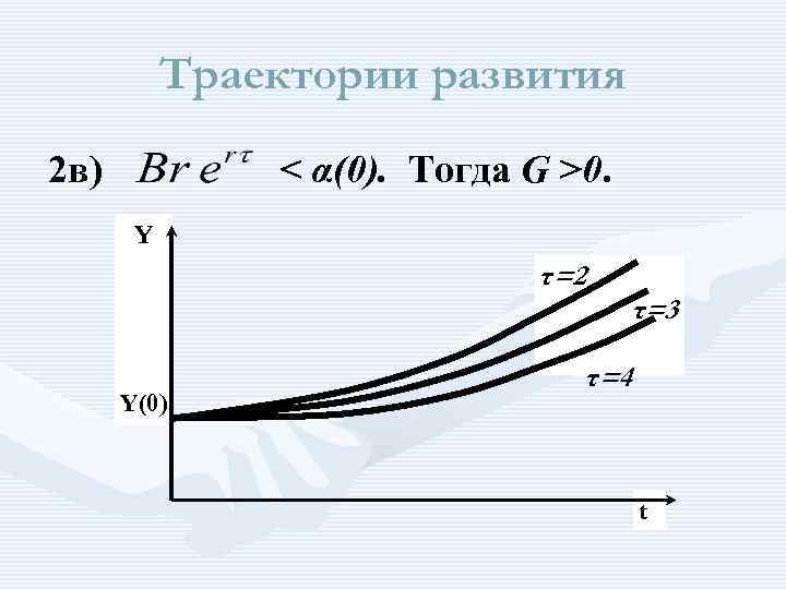 Траектории развития 2 в) < α(0). Тогда G >0. Y τ=2 τ=3 Y(0) τ=4