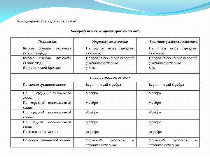 Топографическая перкуссия легких Топографическая перкуссия правого легкого Показатель Нормальные значения Значения у данного пациента