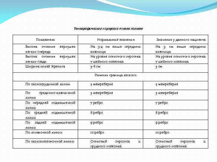 Определение стояния верхушки легкого. Топографическая перкуссия легких таблица.