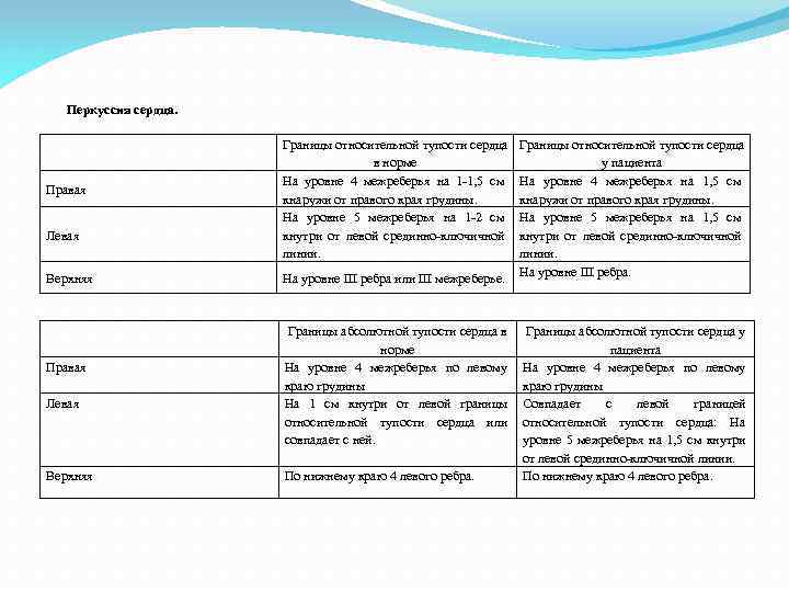 Перкуссия сердца. Правая Левая Верхняя Границы относительной тупости сердца в норме На уровне 4