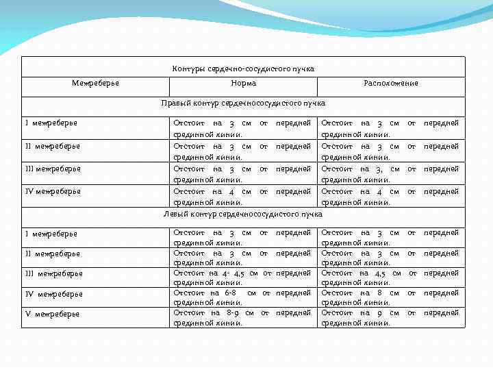 Контуры сердечно-сосудистого пучка Межреберье Норма Расположение Правый контур сердечнососудистого пучка I межреберье III межреберье