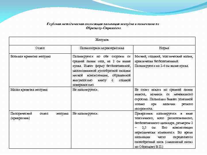 Глубокая методическая скользящая пальпация желудка и кишечника по Образцову-Стражеско Желудок Отдел Большая кривизна желудка