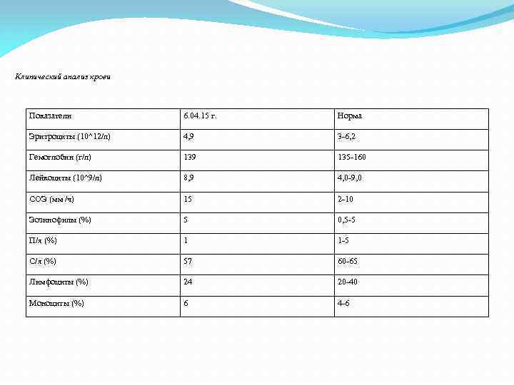 Клинический анализ крови Показатели 6. 04. 15 г. Норма Эритроциты (10^12/л) 4, 9 3