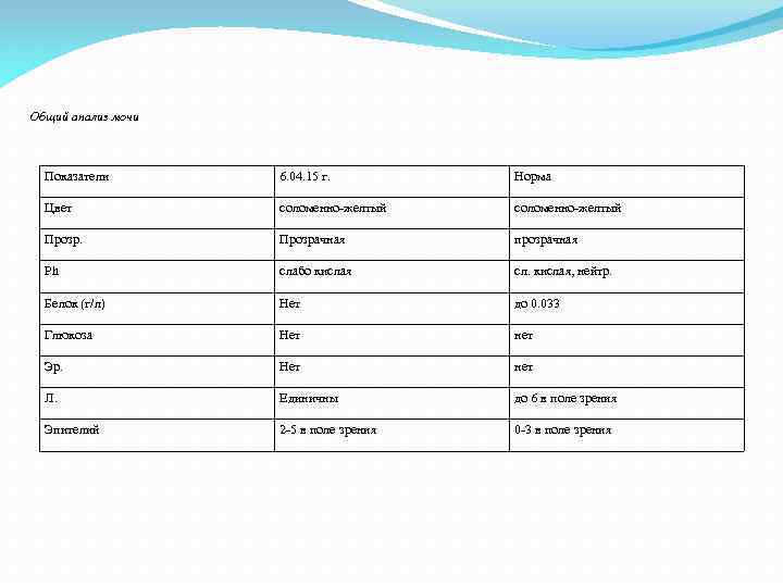 Общий анализ мочи Показатели 6. 04. 15 г. Норма Цвет соломенно-желтый Прозрачная прозрачная Рh