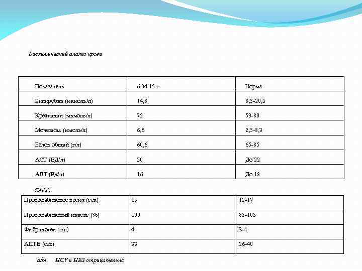 Биохимический анализ крови Показатель 6. 04. 15 г. Норма Билирубин (мкмоль/л) 14, 8 8,