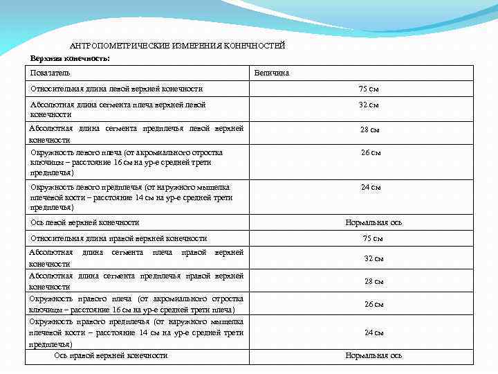 АНТРОПОМЕТРИЧЕСКИЕ ИЗМЕРЕНИЯ КОНЕЧНОСТЕЙ Верхняя конечность: Показатель Величина Относительная длина левой верхней конечности 75 см