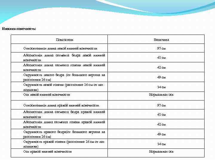 Нижняя конечность: Показатель Относительная длина левой нижней конечности Абсолютная длина сегмента бедра левой нижней