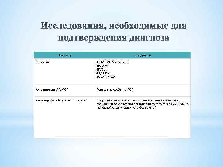 Анализы Результаты Кариотип 47, ХХY (80 % случаев) 48, ХХYY 48, ХХХY 49, ХХХХY