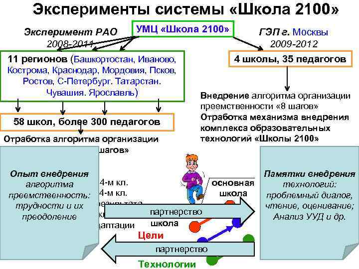 Эксперименты системы «Школа 2100» УМЦ «Школа 2100» Эксперимент РАО ГЭП г. Москвы 2008 -2011