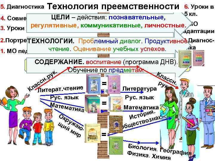 5. Диагностика Технология преемственности 6. Уроки в 5 кл. ЦЕЛИ 4. Совместные уроки –