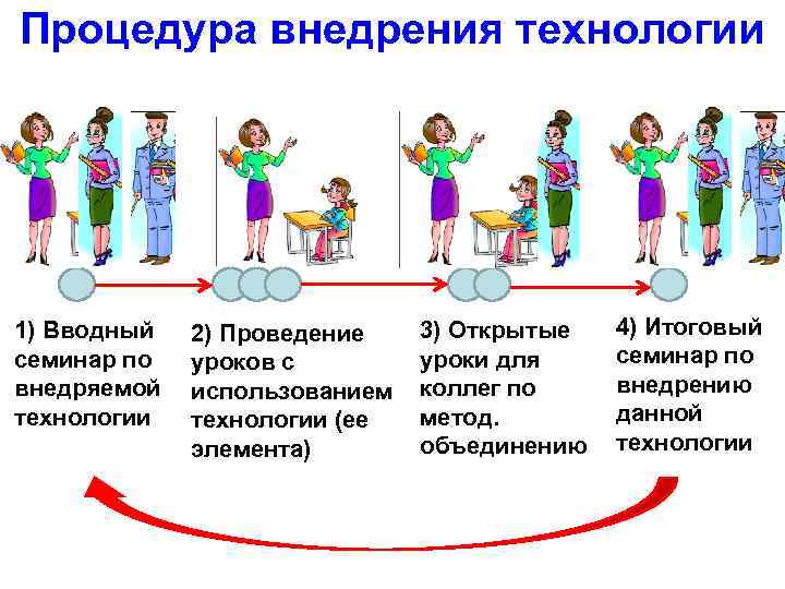 Процедура внедрения технологии 1) Вводный семинар по внедряемой технологии 2) Проведение уроков с использованием