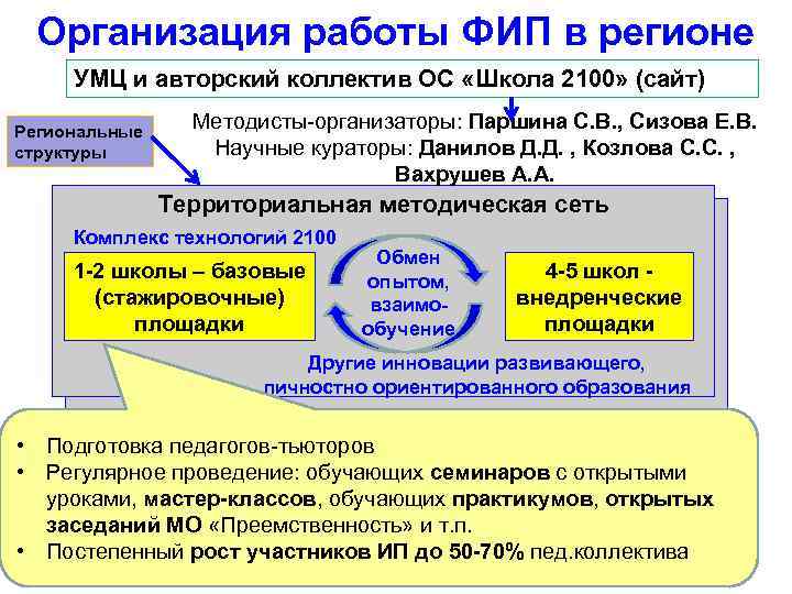 Организация работы ФИП в регионе УМЦ и авторский коллектив ОС «Школа 2100» (сайт) Региональные