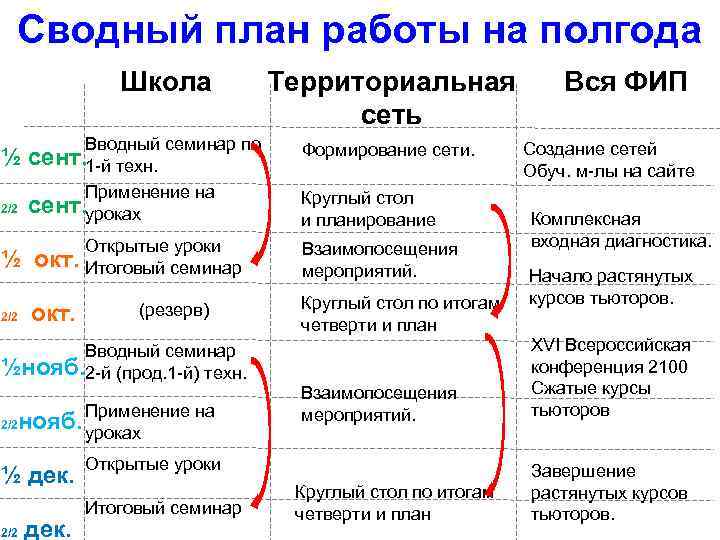 Сводный план работы на полгода Школа ½ 2/2 Вводный семинар по сент. 1 -й