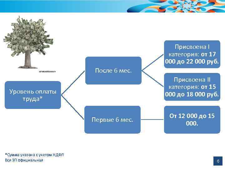 Присвоена I категория: от 17 000 до 22 000 руб. После 6 мес. Присвоена