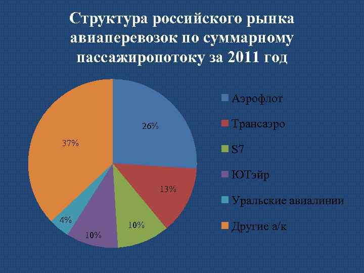 Структура российского рынка авиаперевозок по суммарному пассажиропотоку за 2011 год Аэрофлот Трансаэро 26% 37%