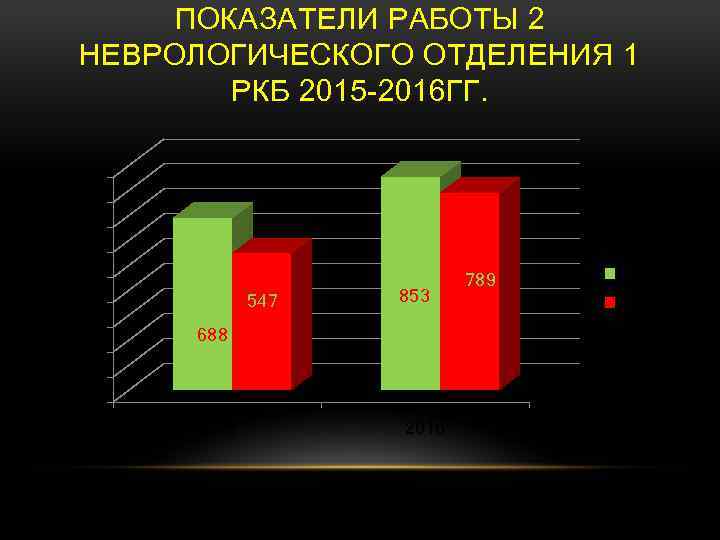 ПОКАЗАТЕЛИ РАБОТЫ 2 НЕВРОЛОГИЧЕСКОГО ОТДЕЛЕНИЯ 1 РКБ 2015 -2016 ГГ. 900 800 700 600