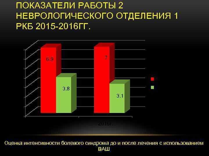 ПОКАЗАТЕЛИ РАБОТЫ 2 НЕВРОЛОГИЧЕСКОГО ОТДЕЛЕНИЯ 1 РКБ 2015 -2016 ГГ. 7 6. 9 5