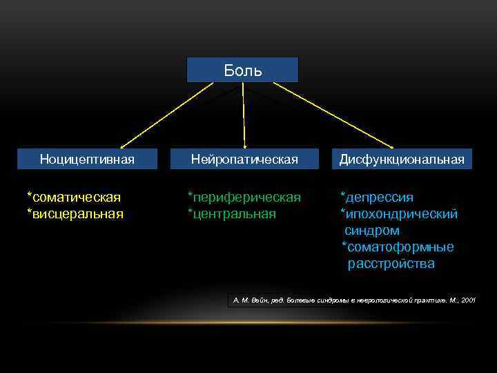 Боль Ноцицептивная • *соматическая • *висцеральная Нейропатическая • *периферическая • *центральная Дисфункциональная *депрессия *ипохондрический