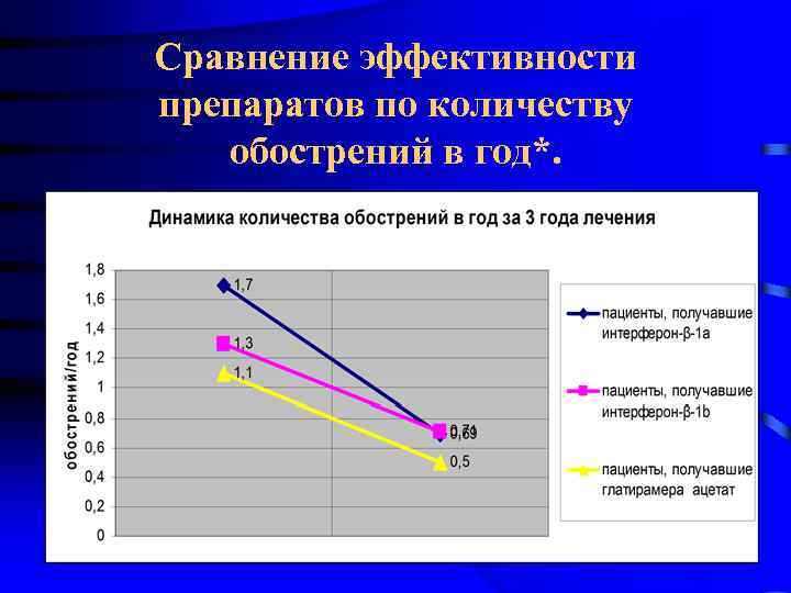 Сравнение эффективности препаратов по количеству обострений в год*. 