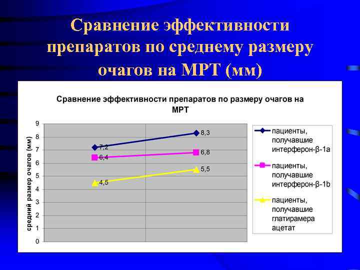 Сравнение эффективности препаратов по среднему размеру очагов на МРТ (мм) 