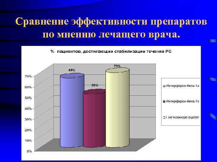 Сравнение эффективности препаратов по мнению лечащего врача. 
