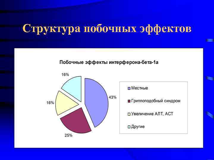 Структура побочных эффектов 