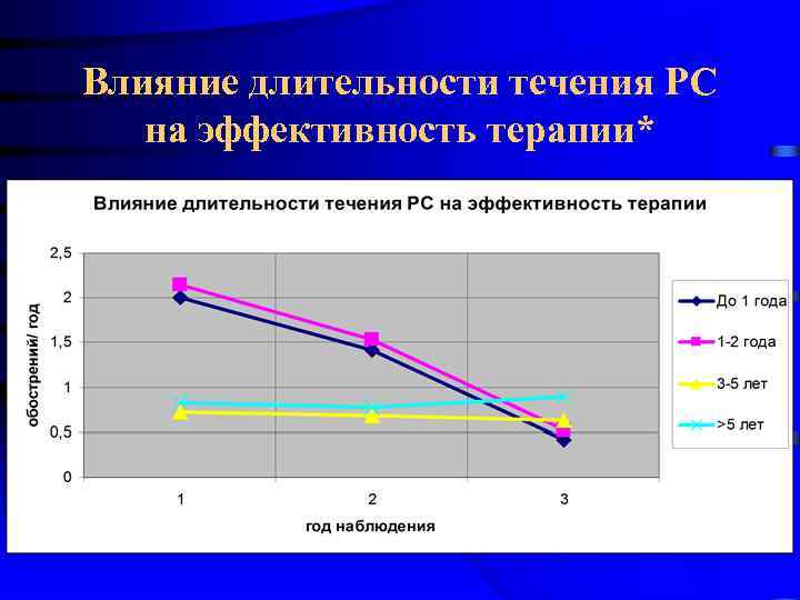 Влияние длительности течения РС на эффективность терапии* 