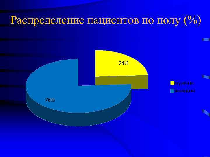 Распределение пациентов по полу (%) 24% мужчин женщин 76% 