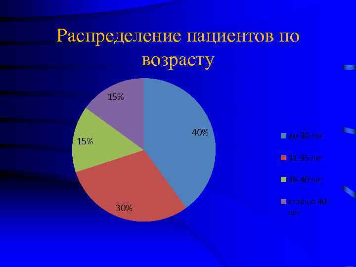 Распределение пациентов по возрасту 15% 40% 15% до 30 лет 31 -35 лет 36