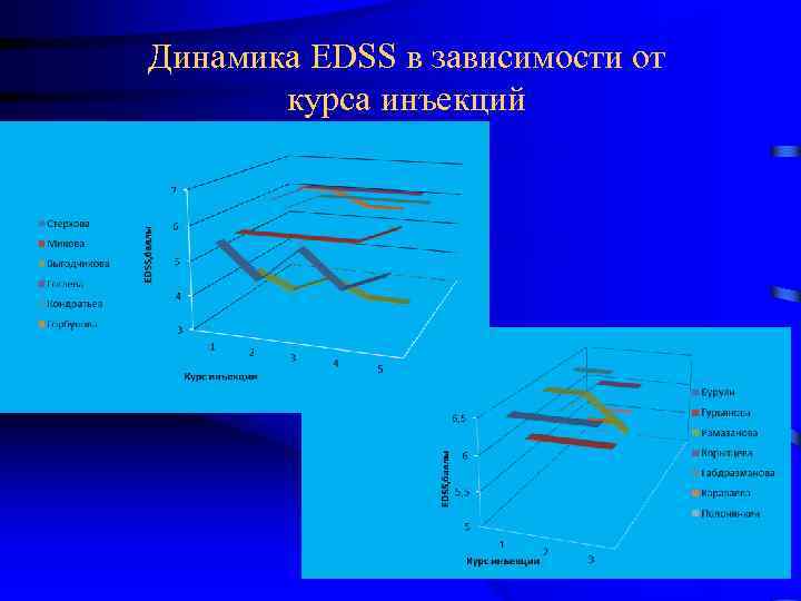 Динамика EDSS в зависимости от курса инъекций 