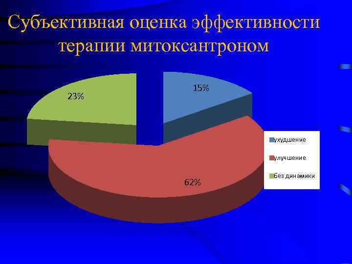 Субъективная оценка эффективности терапии митоксантроном 23% 15% ухудшение улучшение 62% без динамики 