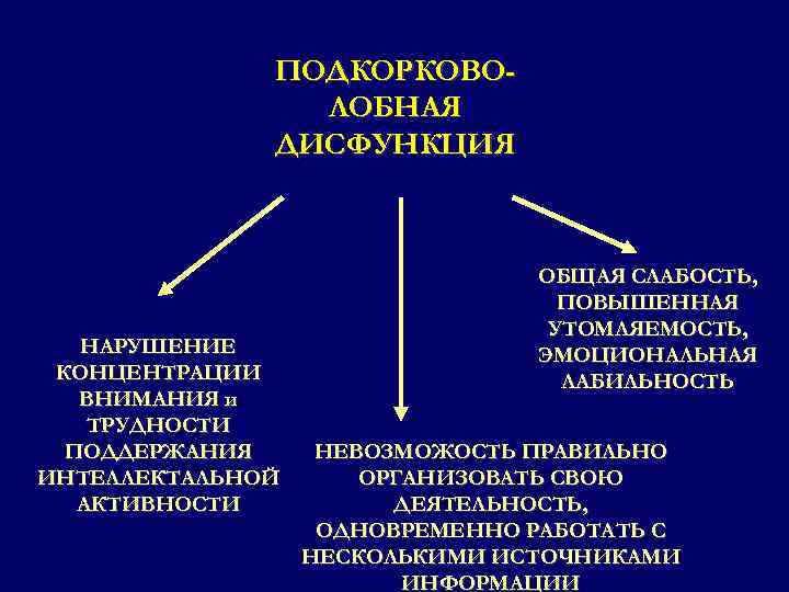ПОДКОРКОВОЛОБНАЯ ДИСФУНКЦИЯ НАРУШЕНИЕ КОНЦЕНТРАЦИИ ВНИМАНИЯ и ТРУДНОСТИ ПОДДЕРЖАНИЯ ИНТЕЛЛЕКТАЛЬНОЙ АКТИВНОСТИ ОБЩАЯ СЛАБОСТЬ, ПОВЫШЕННАЯ УТОМЛЯЕМОСТЬ,