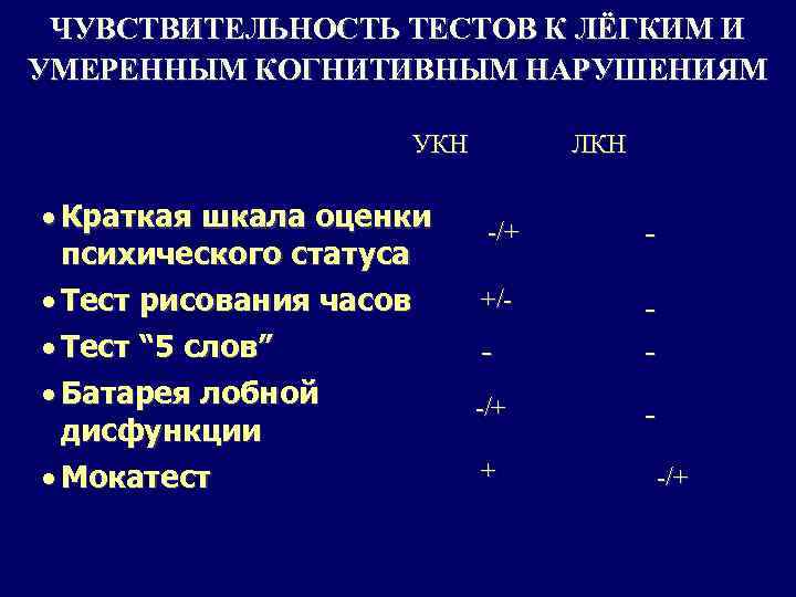 ЧУВСТВИТЕЛЬНОСТЬ ТЕСТОВ К ЛЁГКИМ И УМЕРЕННЫМ КОГНИТИВНЫМ НАРУШЕНИЯМ УКН · Краткая шкала оценки психического