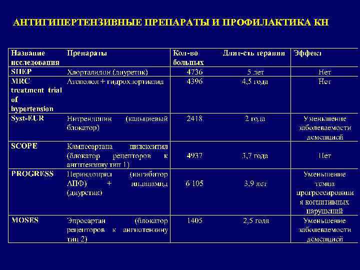 АНТИГИПЕРТЕНЗИВНЫЕ ПРЕПАРАТЫ И ПРОФИЛАКТИКА КН 