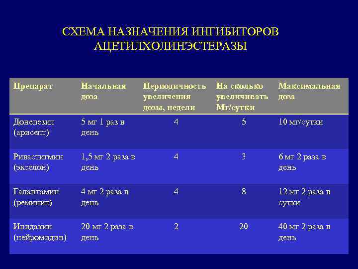 СХЕМА НАЗНАЧЕНИЯ ИНГИБИТОРОВ АЦЕТИЛХОЛИНЭСТЕРАЗЫ Препарат Начальная доза Периодичность увеличения дозы, недели На сколько увеличивать