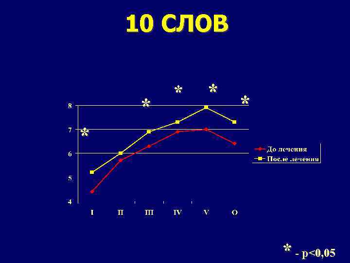 10 СЛОВ * * * - p<0, 05 
