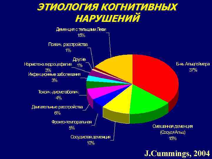ЭТИОЛОГИЯ КОГНИТИВНЫХ НАРУШЕНИЙ 5 J. Cummings, 2004 