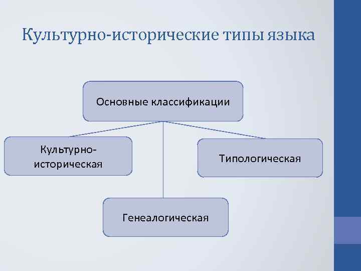 Типы языков. Культурно-историческая классификация. Культурно-историческая классификация языков. Пути образования национальных языков. Классификация национальных языковых.