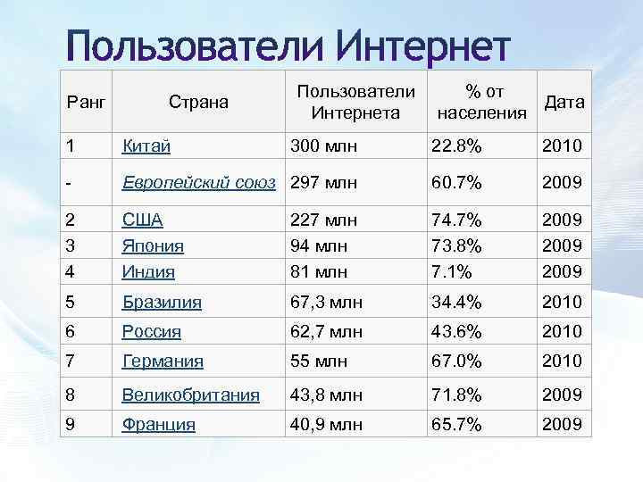 Ранг Страна Пользователи % от Интернета населения Дата 1 Китай 300 млн 22. 8%