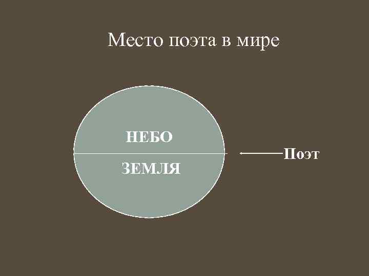 Место поэта в мире НЕБО ЗЕМЛЯ Поэт 