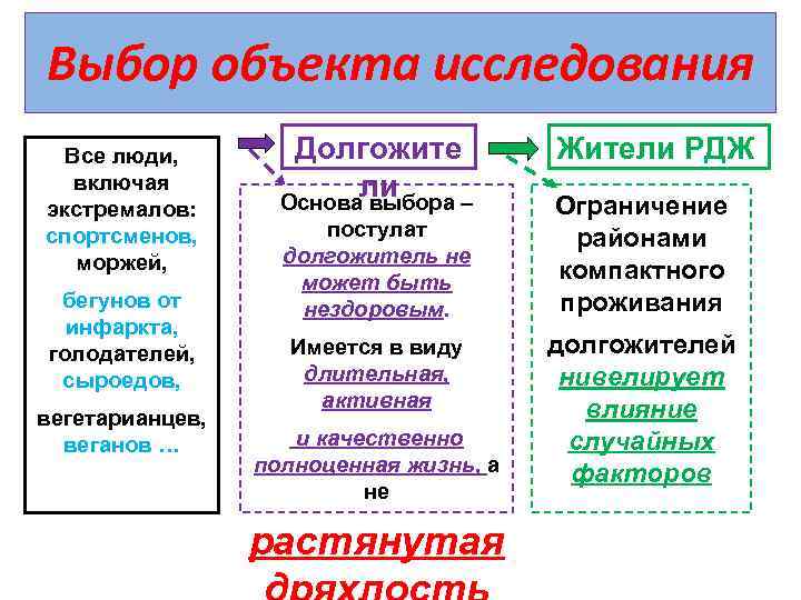 Выбор объекта исследования Все люди, включая экстремалов: спортсменов, моржей, бегунов от инфаркта, голодателей, сыроедов,
